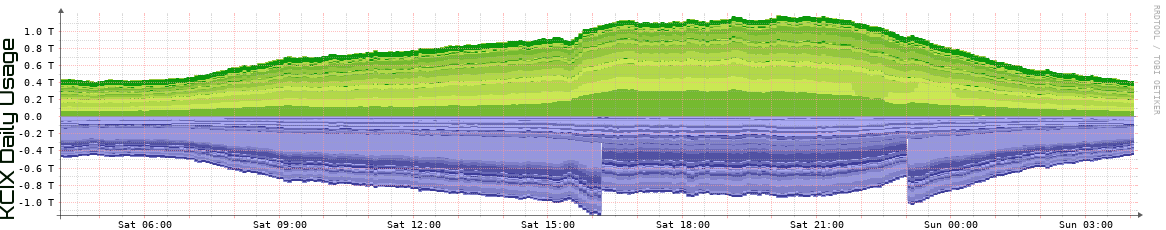 KCIX Daily Utilization