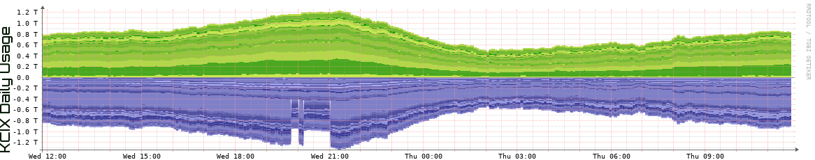 KCIX Daily Utilization