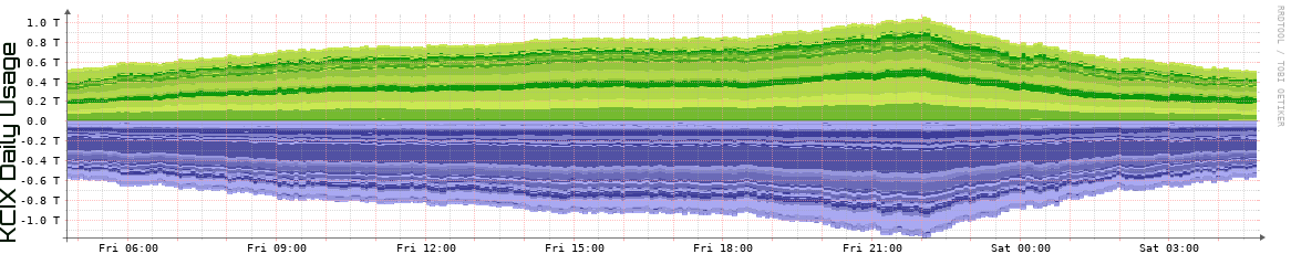 KCIX Daily KCIX Daily Utilization