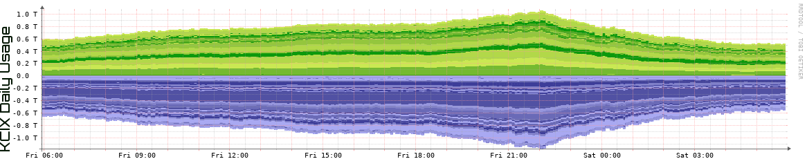 KCIX Daily Utilization