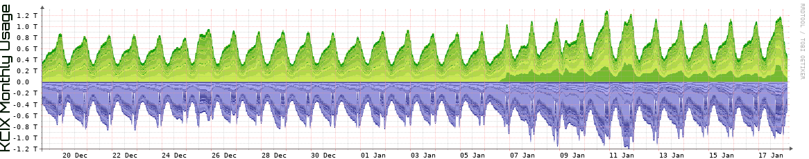 KCIX Monthly Utilization