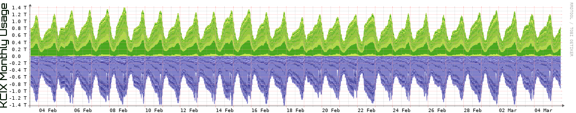 KCIX Monthly Utilization