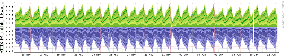 KCIX Monthly KCIX Monthly Utilization