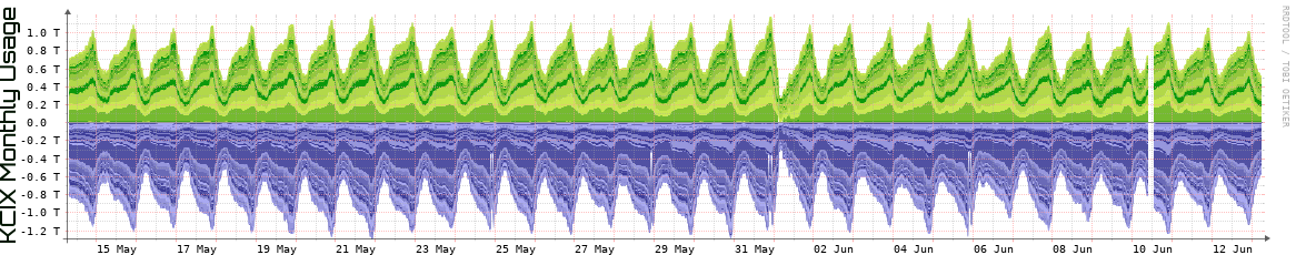 KCIX Monthly Utilization