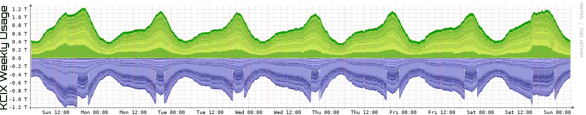 KCIX Weekly Utilization