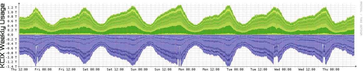 KCIX Weekly Utilization