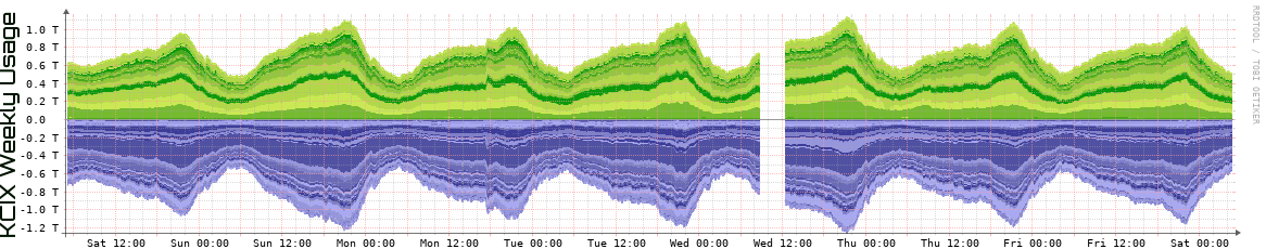 KCIX Weekly KCIX Weekly Utilization