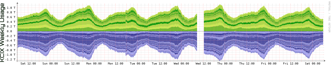 KCIX Weekly Utilization