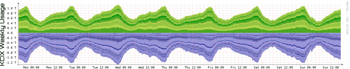 KCIX Weekly Utilization